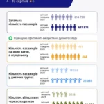 На найпопулярніших напрямках дефіцит квитків на поїзди: в Укрзалізниці назвали причини