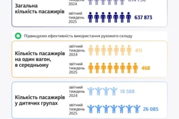 На найпопулярніших напрямках дефіцит квитків на поїзди: в Укрзалізниці назвали причини