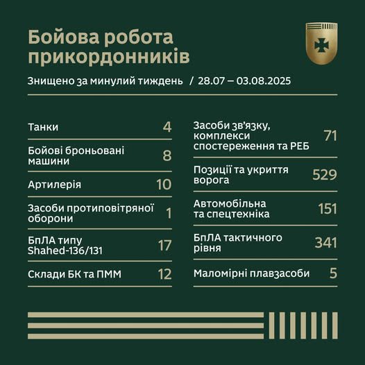 Бойова робота прикордонників за тиждень у цифрах
