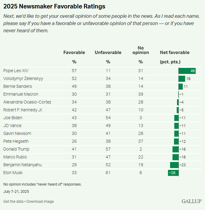 опитування Gallup