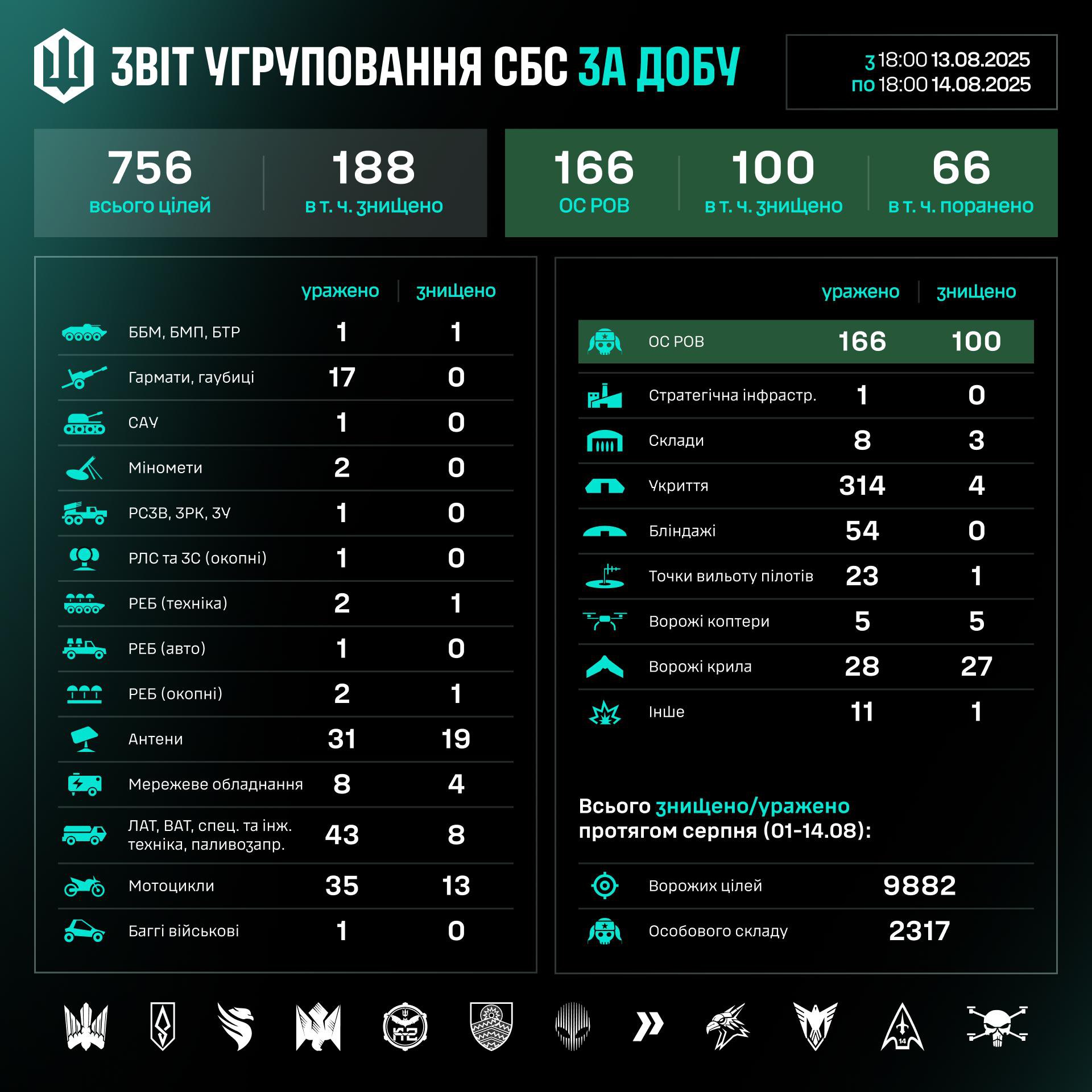 втрати росіян за добу