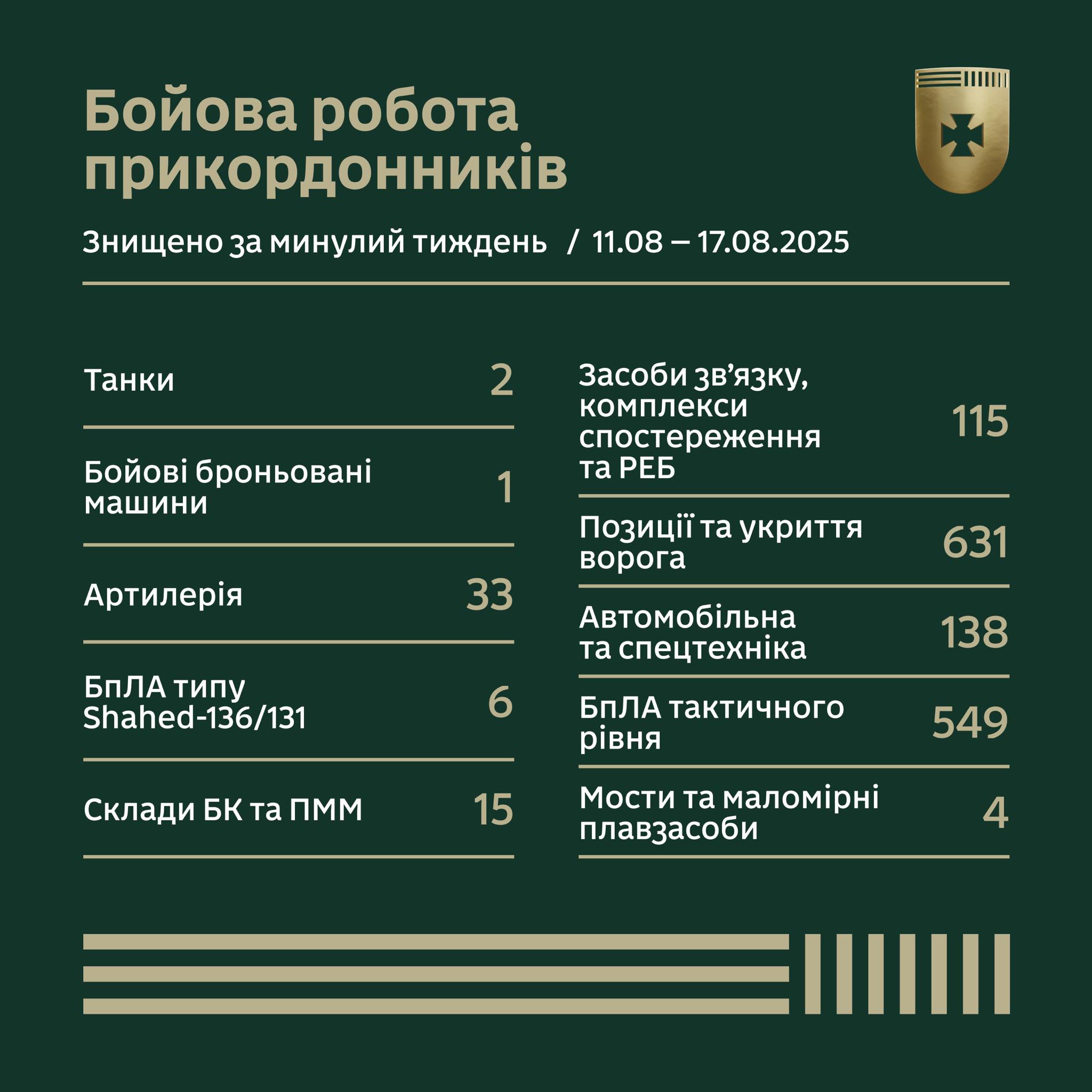 Бойова робота прикордонників за тиждень у цифрах