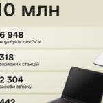 Україна отримала від IT-коаліції партію обладнання вартістю 10 млн євро