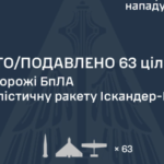 Уночі Росія атакувала балістичними ракетами і більш ніж 90 БпЛА. Є влучання в 20 локаціях