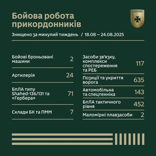 Бойова робота прикордонників за тиждень у цифрах