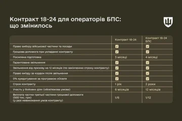 «Контракт 18–24» тепер і для операторів дронів. Які умови