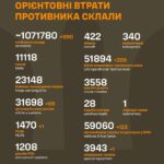 Мінус 66 артсистем та майже 900 піхотинців: Генштаб ЗСУ оприлюднив втрати рф