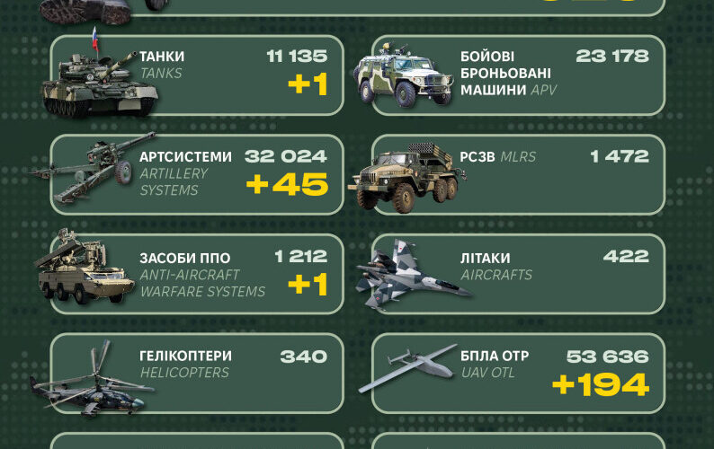 Мінус танк та 920 піхотинців: Генштаб ЗСУ оприлюднив втрати рф