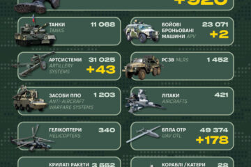 Мінус ББМ, артсистеми та 920 піхотинців: Генштаб ЗСУ оприлюднив втрати рф
