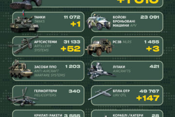 За добу армія рф втратила понад 1000 військових, спецтехніку і близько 50 артсистем 