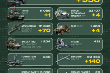 Сім десятків артсистем та 950 піхотинців: Генштаб ЗСУ оприлюднив втрати рф