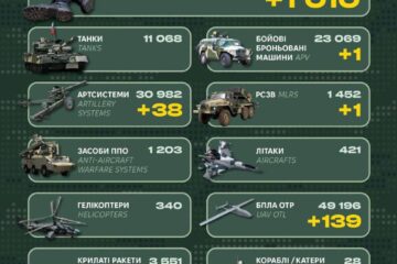 За добу армія рф втратила 1010 військових, понад сотню БПЛА та десятки артсистем