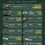 Ворожі втрати за добу склали 810 військових та 523 одиниці різної техніки