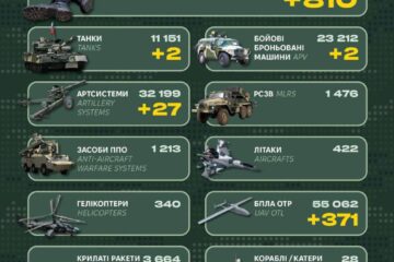 Ворожі втрати за добу склали 810 військових та 523 одиниці різної техніки