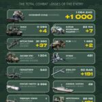 За добу росія втратила 1000 військових, 7 ББМ і десятки артсистем