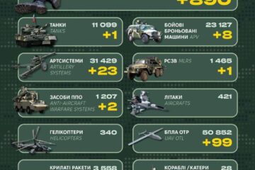 За добу росія втратила близько 900 військових, 8 ББМ і засоби ППО