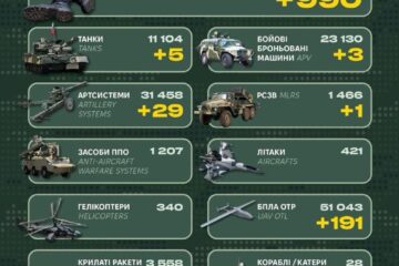 Близько 1000 окупантів, 5 танків і десятки артсистем: у Генштабі ЗСУ назвали бойові втрати рф