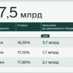 Мінфін залучив 7,5 млрд грн від розміщення облігацій