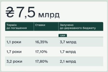 Мінфін залучив 7,5 млрд грн від розміщення облігацій