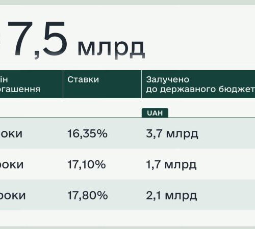 Мінфін залучив 7,5 млрд грн від розміщення облігацій