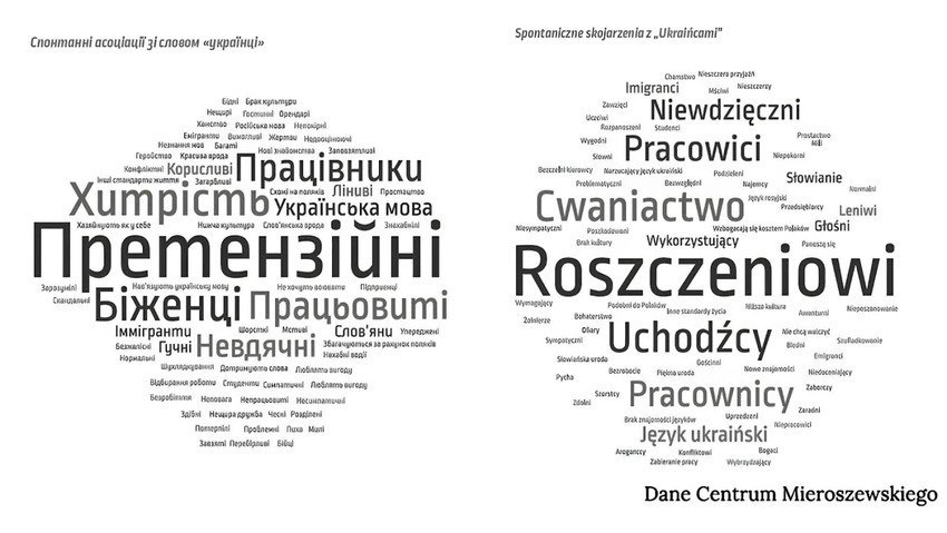 Дані опитування про те, з яким словом поляки асоціюють українців