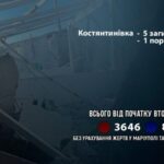 Минулої доби на Донеччині через обстріли РФ є загиблі і поранений