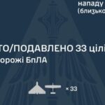 Сили ППО знищили 33 із 54 російських безпілотників