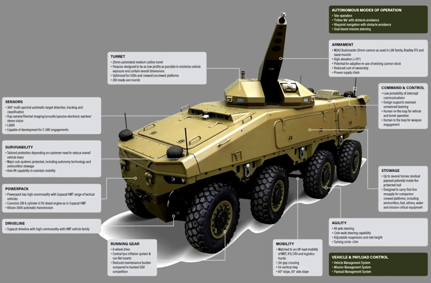 4. Тактико-технічні характеристики НРК ATLAS CCV. Інфографіка BAE Systems Australia