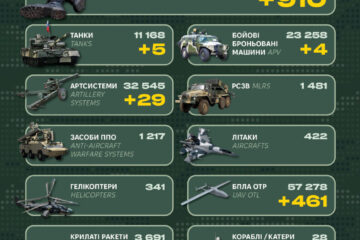 Танки, артсистеми та автотехніка — Генштаб оприлюднив втрати рф