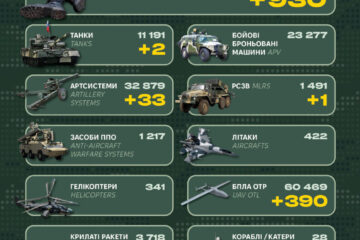 Десятки артсистем, танки й 930 загарбників: у Генштабі ЗСУ назвали бойові втрати росії