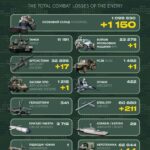 Ворожі втрати за добу склали 1150 військових та 278 одиниць різної техніки