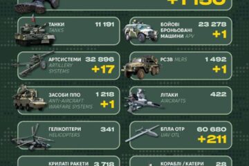 Ворожі втрати за добу склали 1150 військових та 278 одиниць різної техніки