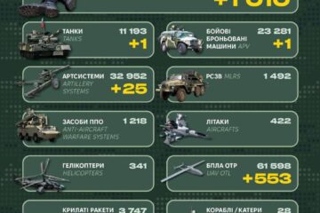 Російські втрати за минулу добу склали 1010 військових та 687 одиниць різної техніки