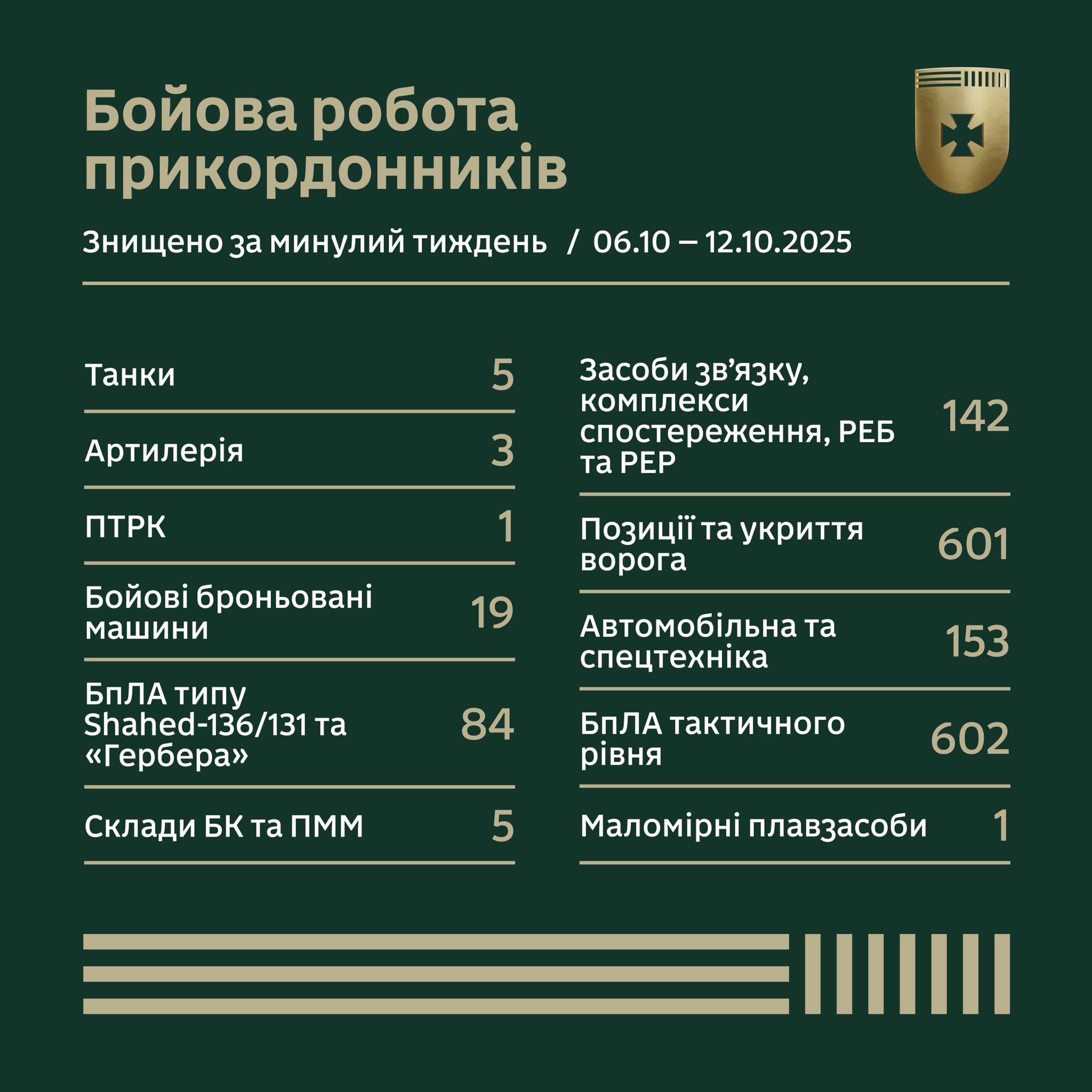 Бойова робота прикордонників за тиждень у цифрах