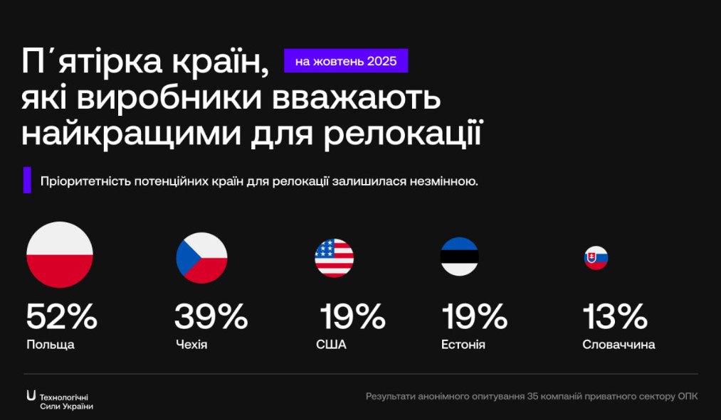 опитування українськеих виробників зброї