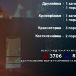 На Донеччині росіяни вбили за добу двох людей
