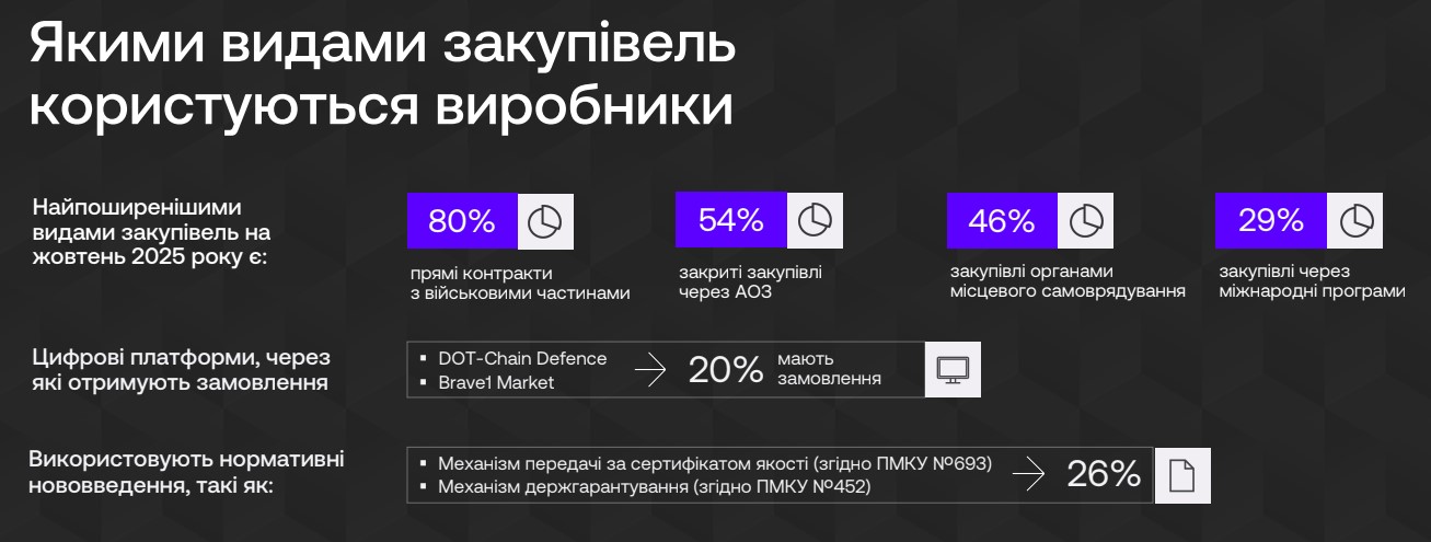 Види закупівель, якими користувалися виробники безпілотних систем на жовтень 2025 року. Візуалізація ТСУ