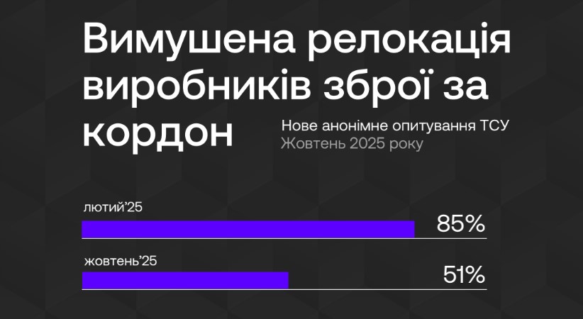 Результати опитування щодо можливої релокації підприємств. Інфографіка ТСУ.