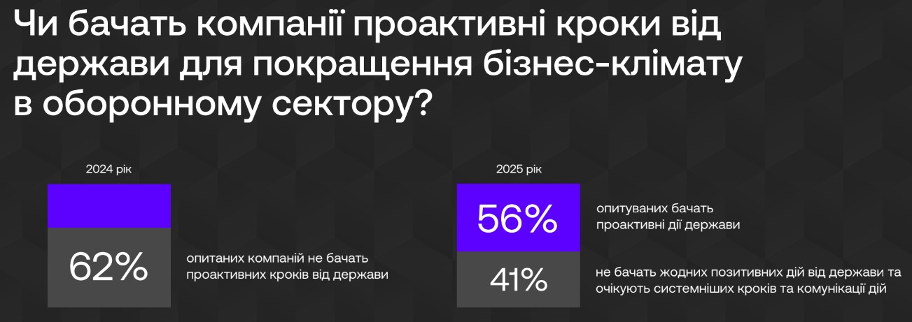 Оцінка представниками компанії проактивних кроків від держави для покращення бізнес-клімату в оборонному секторі. Інфографіка ТСУ.