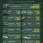 За добу росія втратила 970 військових, засіб ППО та 5 танків