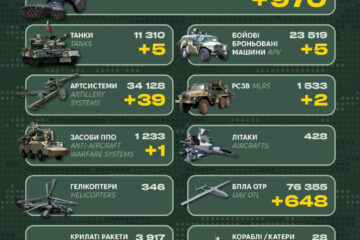 За добу росія втратила 970 військових, засіб ППО та 5 танків