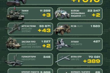 Російські втрати за минулу добу склали 1070 військових та 580 одиниць техніки