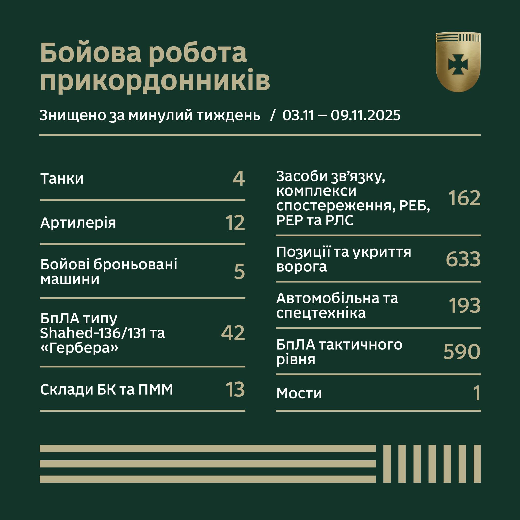 Бойова робота прикордонників за тиждень у цифрах