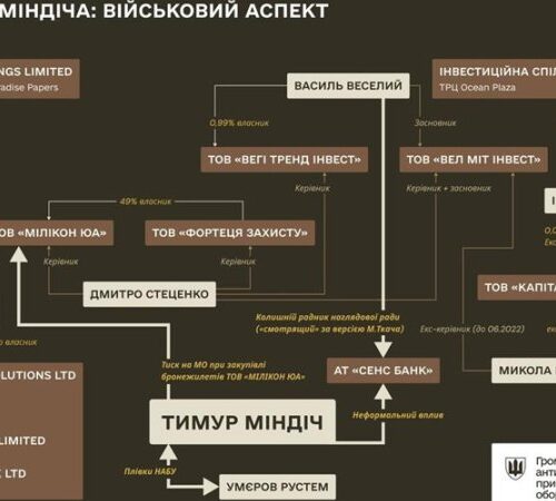 ГАР МО розповіла деталі схеми крадіжки на “ізраїльських бронежилетах Міндіча”