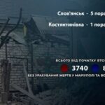 За добу росіяни поранили шістьох мешканців Донеччини