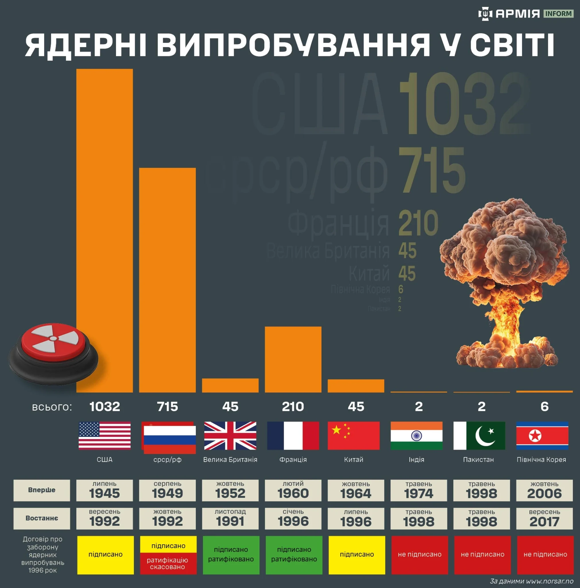 Різні інформаційні джерела надають відмінні дані за кількістю проведених ядерних вибухів. Дана інфографіка підготовлена відповідно до інформації від дослідників міжнародно визнаного незалежного некомерційного дослідницького фонду NORSAR, який спеціалізується на сейсмології та сейсмологічному моніторингу. Колаж Сергія Поліщука/АрміяInform