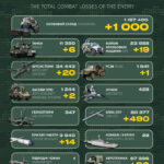 Танки, РСЗВ, артилерія: Генштаб оприлюднив втрати окупантів