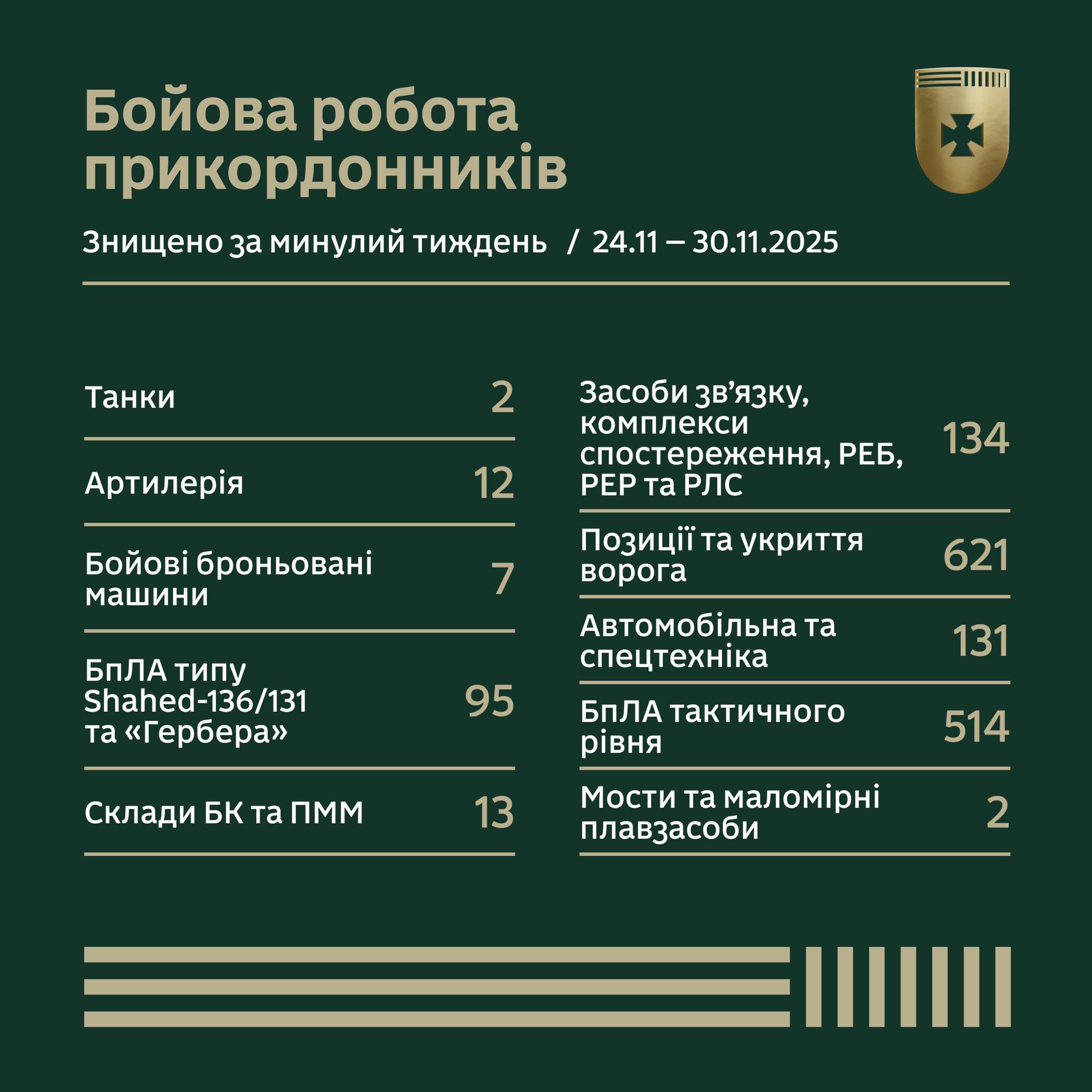 Бойова робота прикордонників за тиждень у цифрах