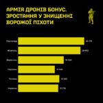 Понад 26 тисяч уражених ворожих солдатів — «Армія дронів» встановила кілька рекордів