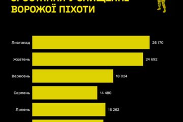 Понад 26 тисяч уражених ворожих солдатів — «Армія дронів» встановила кілька рекордів